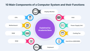 10 Main Components of a Computer System and their Functions