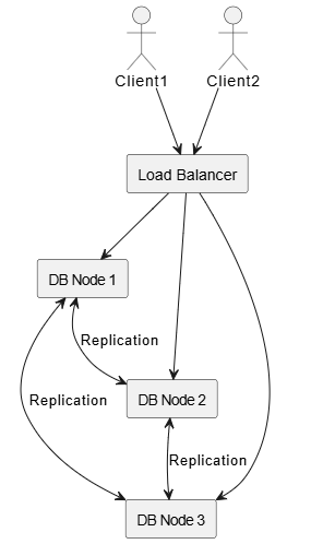 General Architecture of a Clustered Database
