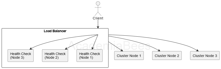 Visually show how traffic is routed via load balancer to clustered nodes.