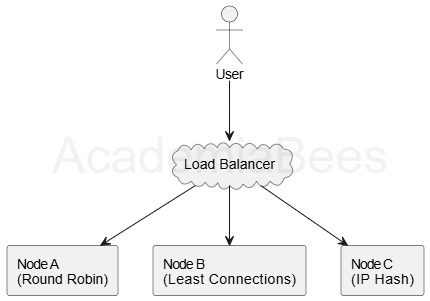 Illustrate different load balancing strategies like Round Robin, Least Connections, IP Hash.