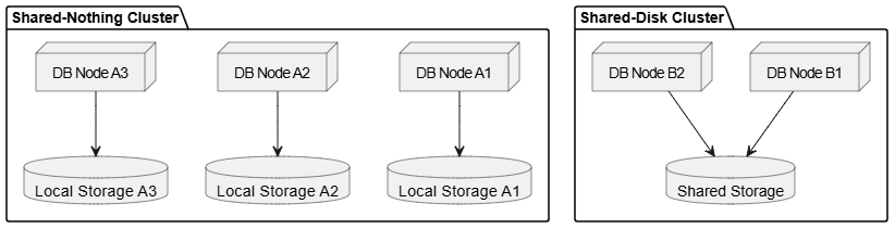 Shared-Nothing vs Shared-Disk Clustering