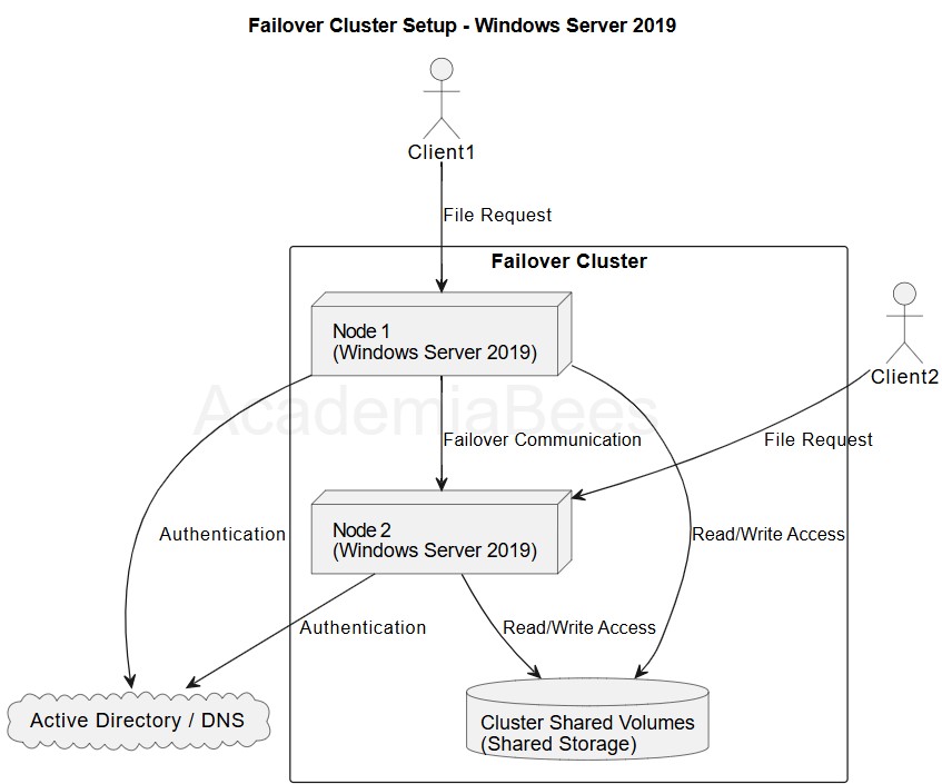 Visual Representation of Failover Cluster Architecture