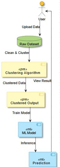 ML Pipeline showing clustering used as preprocessing. To depict how clustering fits into an unsupervised learning pipeline.