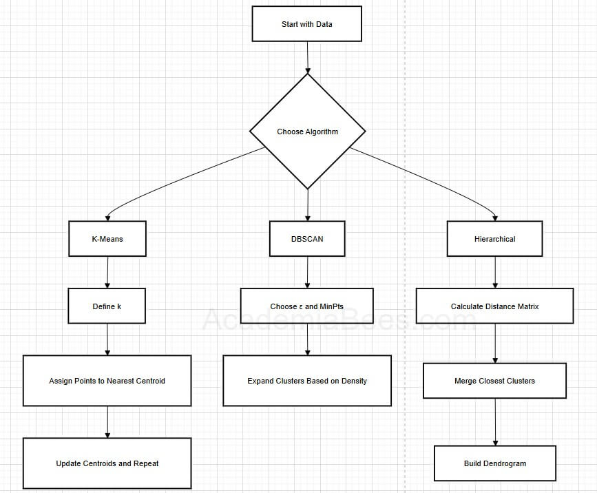 Flowchart comparing K-Means, DBSCAN, and Hierarchical Clustering. To visualize how each algorithm works and differs.