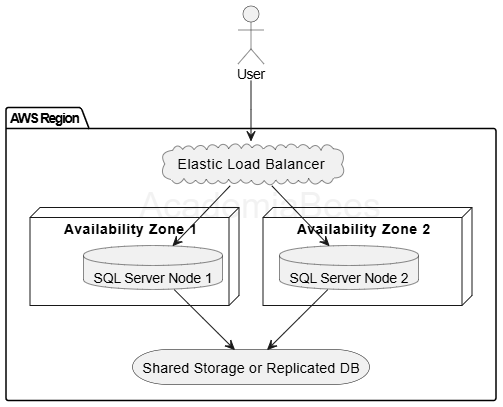 SQL Server Cluster on AWS Setup