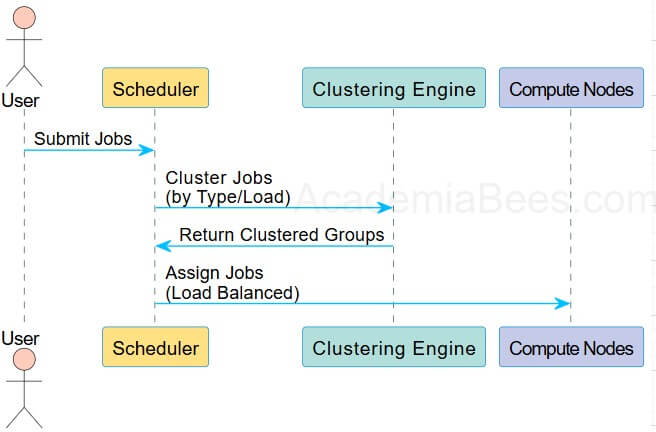Diagram shows clustering aiding cloud job scheduling.